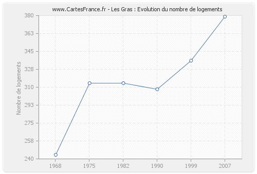 Les Gras : Evolution du nombre de logements